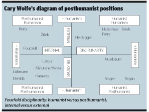 Diagram from Cary Wolfe's book What is Postbhumanism?