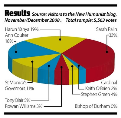 Graph showing results of 2008 Bad Faith Awards